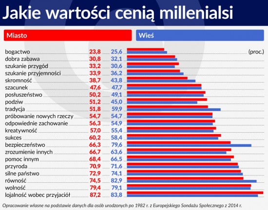 Wykres wartosci cenią millenialsi 1120