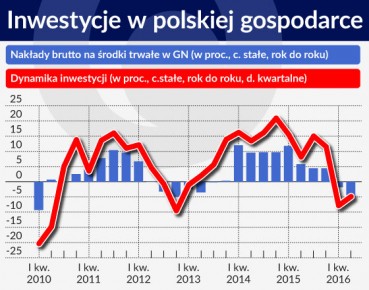 Z inwestycjami ociągają się duże firmy