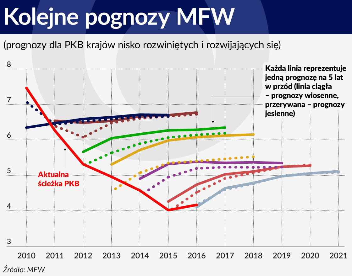 Wykres. Kolejne pognozy MFW