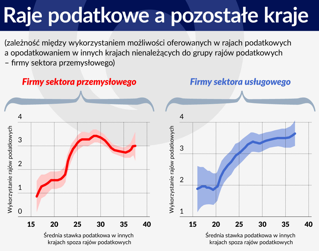 Wykres. Raje podatkowe a pozostale kraje