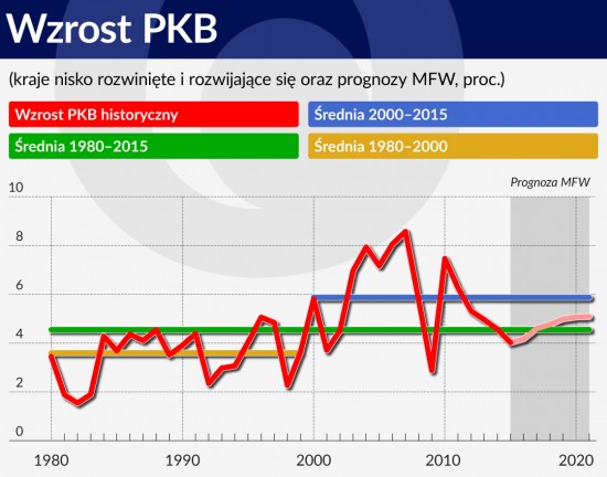 Wykres. Wzrost PKB