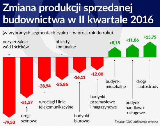 Zmiana produkcji sprzedanej budownictwa w II kwartale 2016