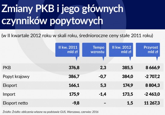 Zmiany PKB i jego glownych czynnikow popytowych 1120