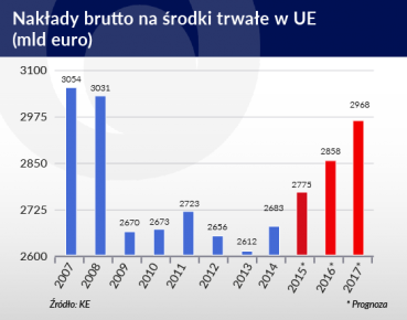 Europa buduje nowe reguły finansowania przez rynek