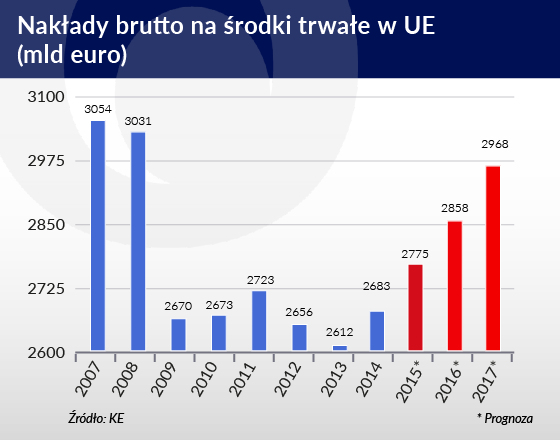 Europa buduje nowe reguły finansowania przez rynek