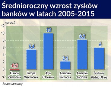 Skończył się złoty wiek banków w Azji