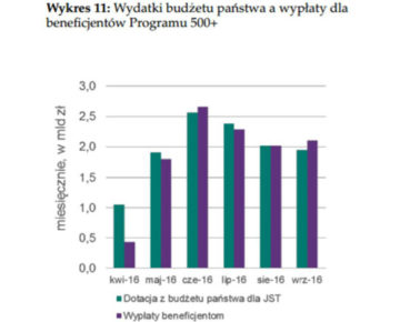 Pieniądze z 500+ widać w budżetach domowych