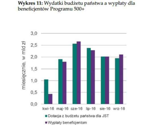 Pieniądze z 500+ widać w budżetach domowych