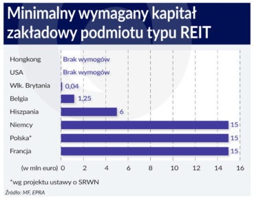 Jest dużo do poprawienia w projekcie ustawy o REIT