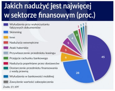 Fałszerstwa częstsze niż cyberprzestępczość