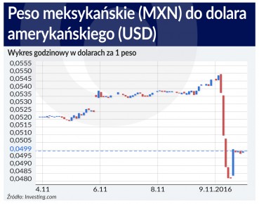 Meksyk panikuje, Rosja świętuje