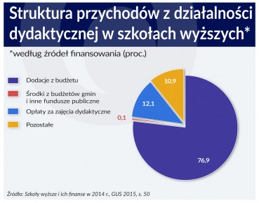 Uczelnie publiczne czekają zmiany zasad finansowania