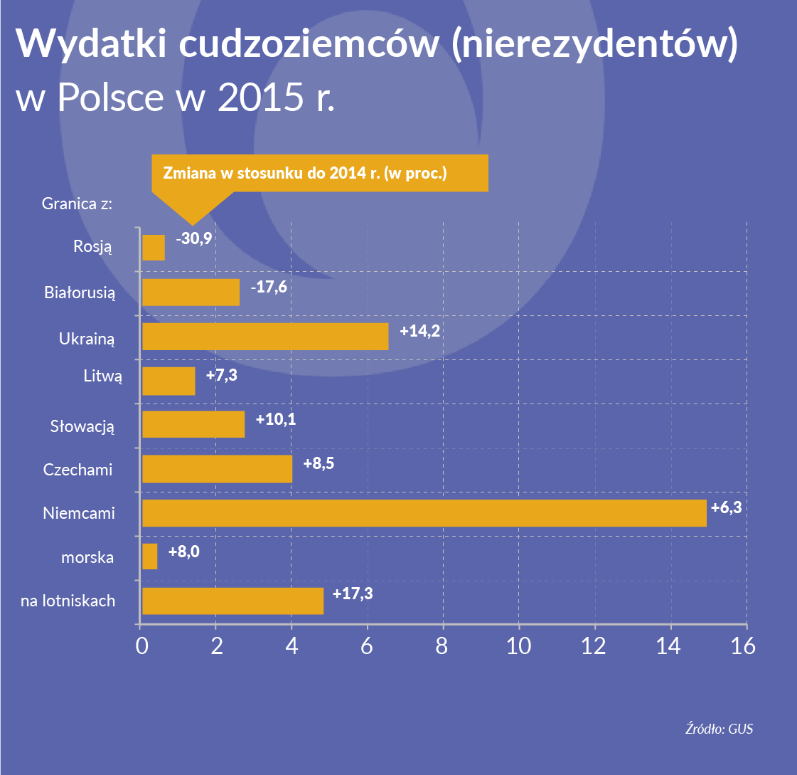 Cudzoziemcy wydają w Polsce średnio 482 złote