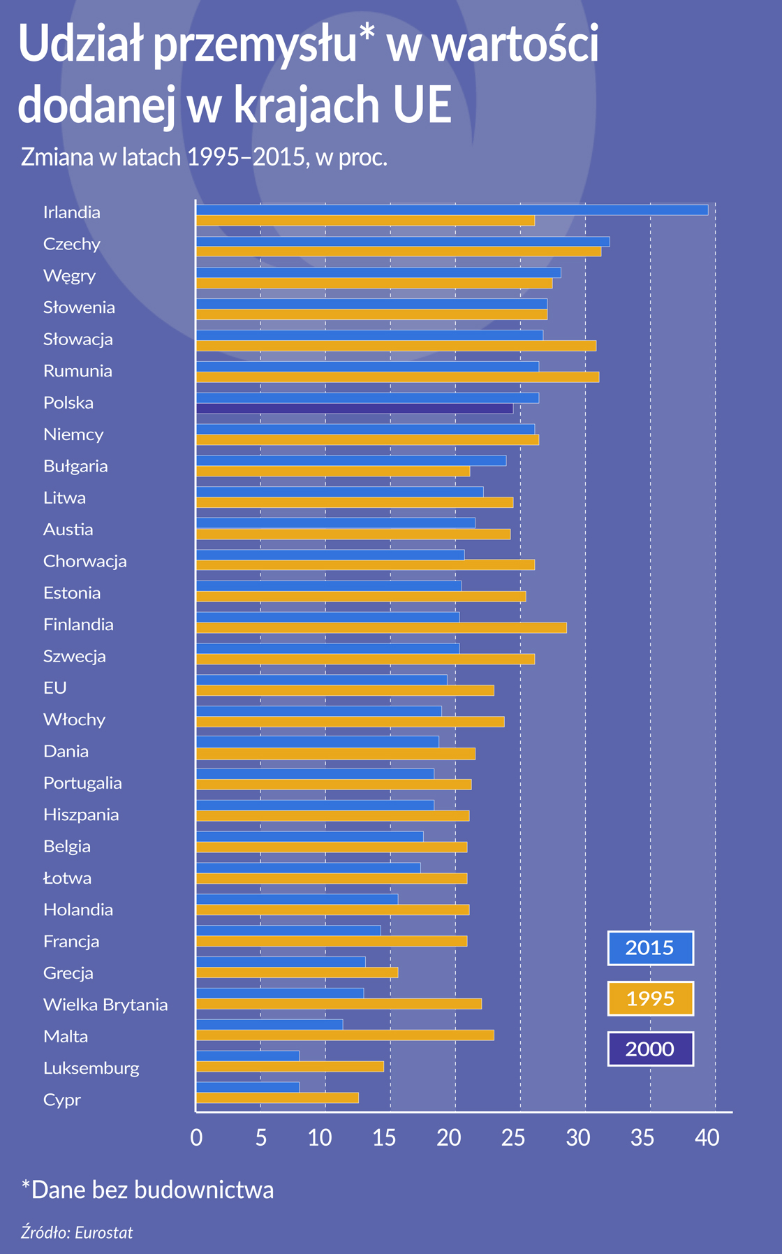 Znaczenie przemysłu w Europie maleje