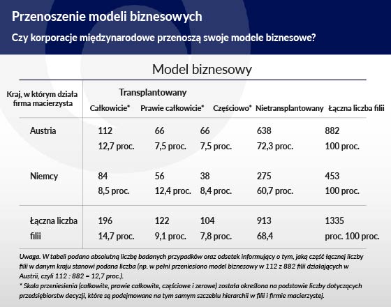 Przenoszenie modeli biznesowych