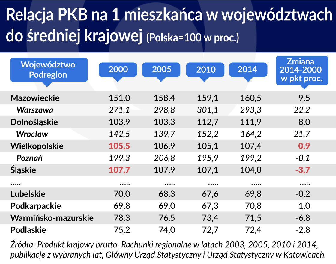 Relacja PKB na mieszkanca w wojewodztwach do sredniej krajowej