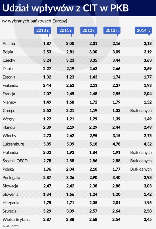 Tabela Udzial wplywow z CIT w PKB 1120