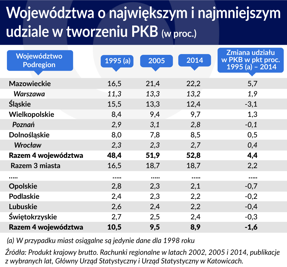 Udzial wojewodztw w tworzeniu PKB