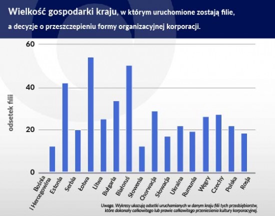 Wielkosc gospodarki a decyzja o filii