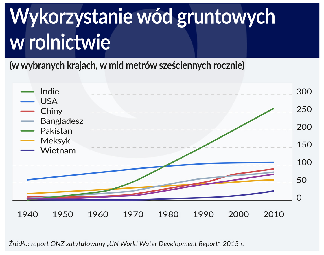 Wykorzystanie-wod-gruntowych-w-rolnictwi