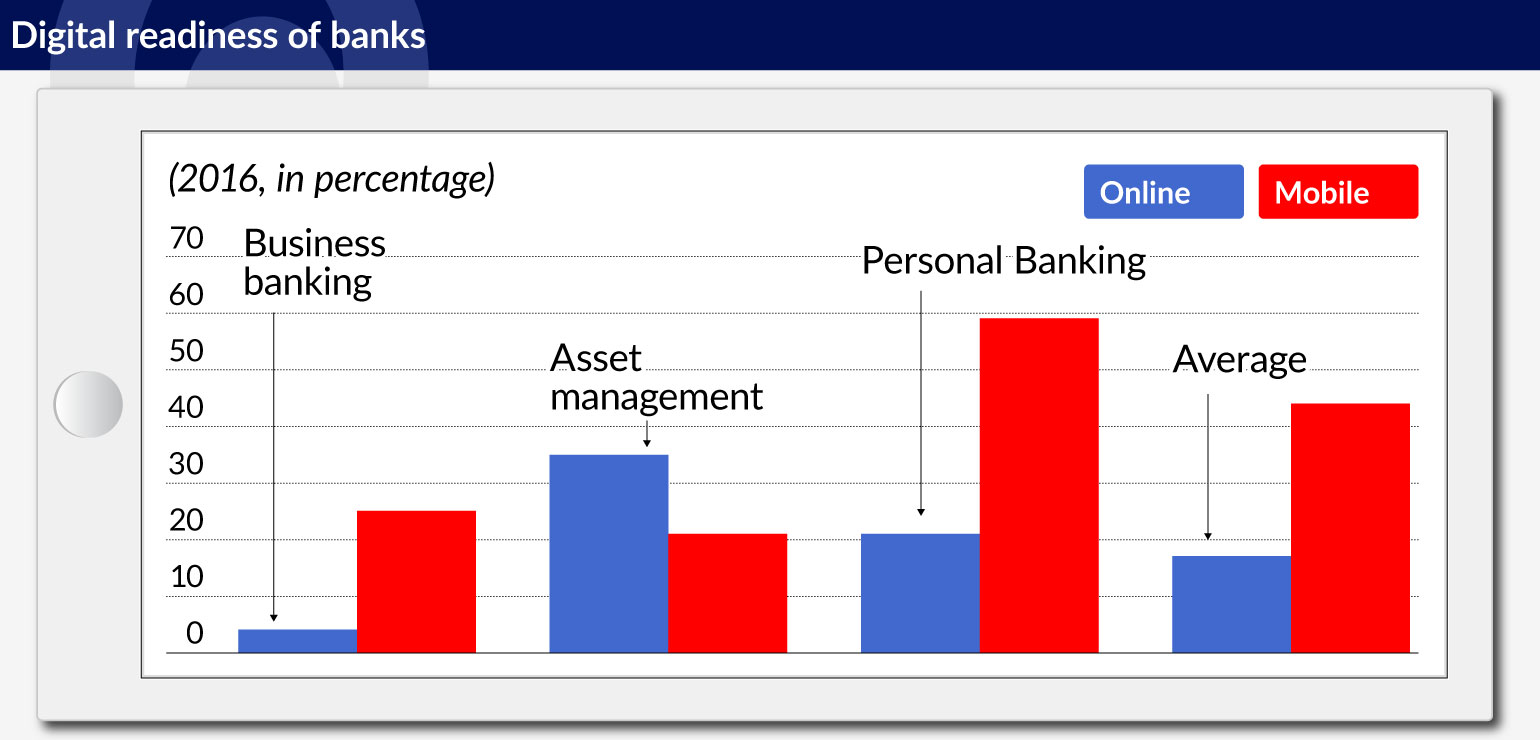 wykres-1-digital-readiness-of-banks-1540