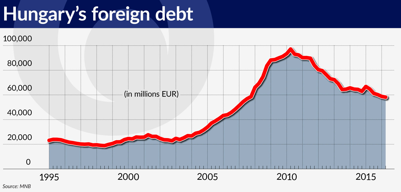 wykres-1-hungarys-foreign-debt-1540