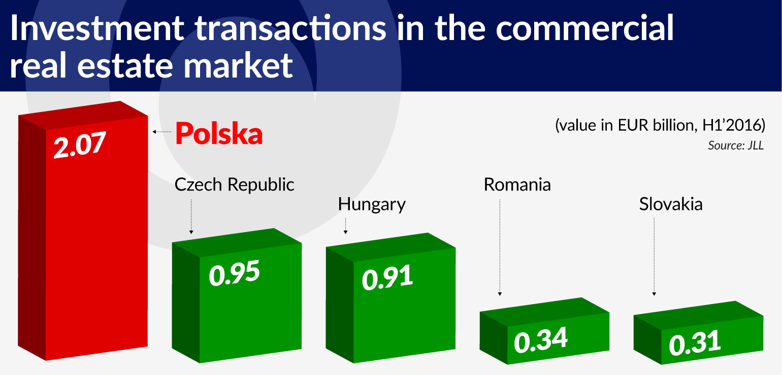 wykres-1-investment-transactions-in-the-commercial-real-estate-market-1540