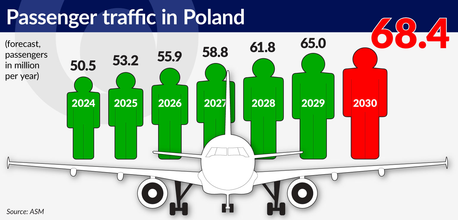 wykres-1-passenger-traffic-in-poland-1540