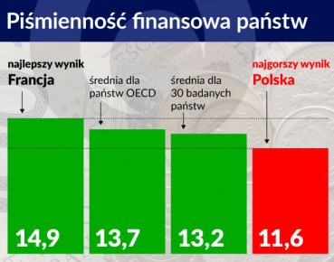 Jest źle, a będzie gorzej, jeśli nie poznamy się na finansach