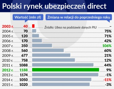 Przyszłość w ubezpieczeniach należy do insurtech