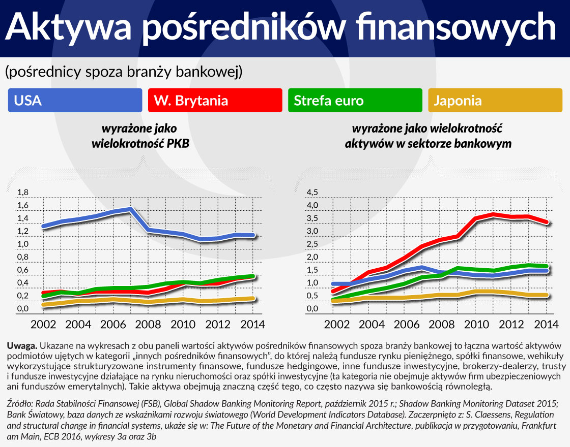 Wykres 4 Aktywa posrednikow finansowych 1120