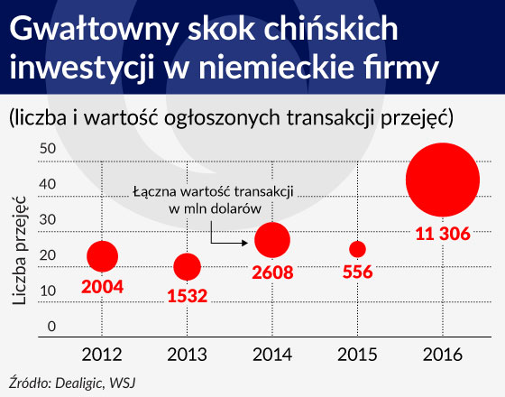 Chińskie przejęcia niemile widziane w Europie