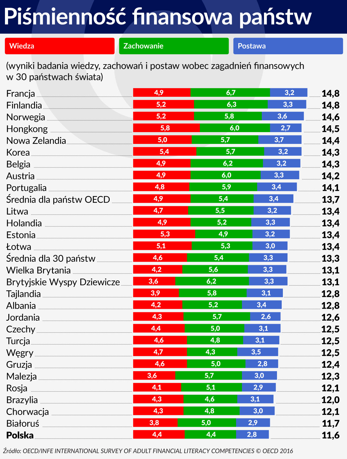 Wykres Pismiennosc finansowa panstw