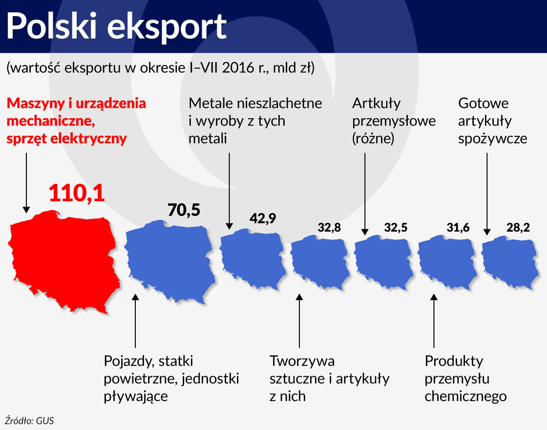 Wykres Polski eksport