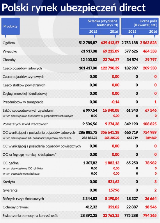 Wykres Polski rynek ubezpieczen direct