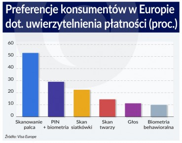 Biometria w bankach przyśpieszy, bo mamy dość haseł