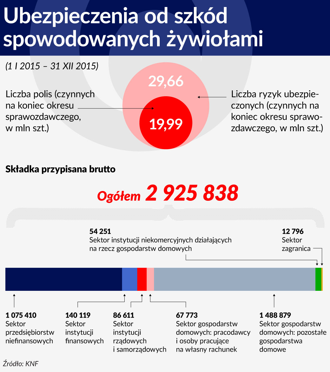 Wykres SRODEK Ubezpieczenia od szkod spowodowanych zywiolami 1120