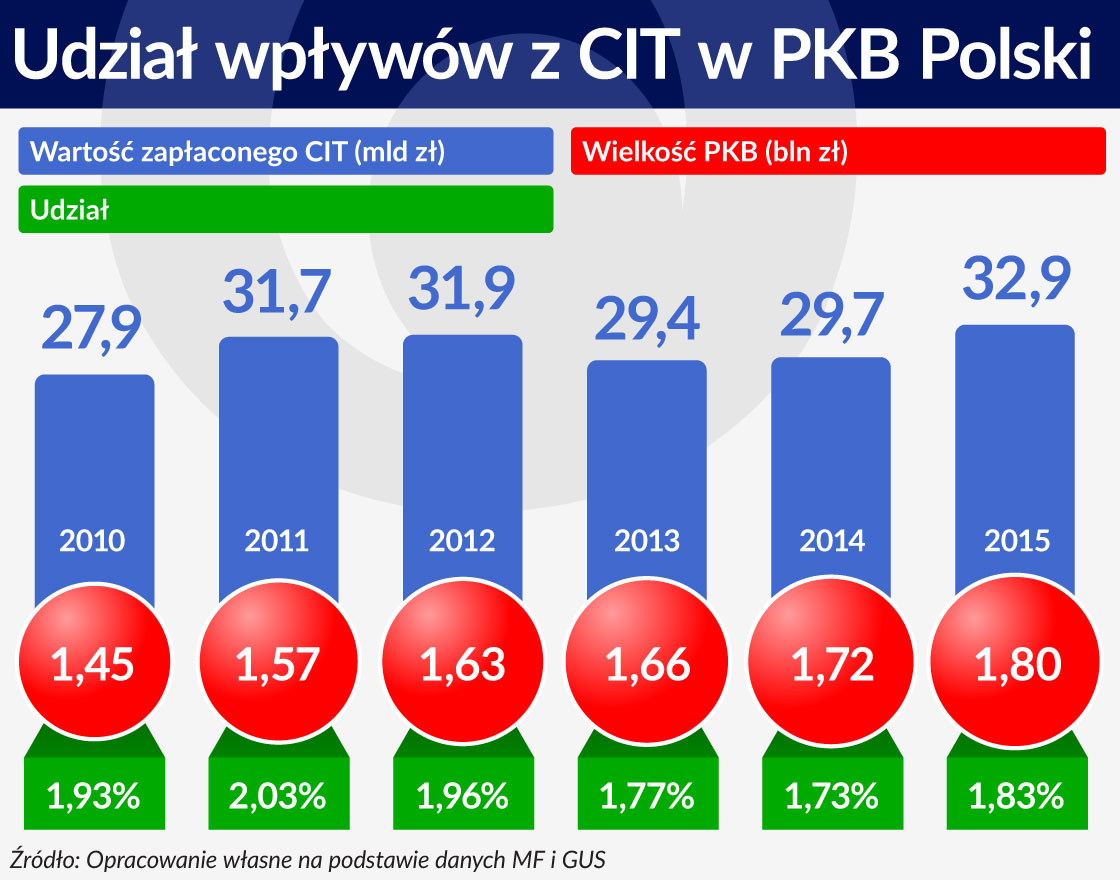 Nowy sposób na uciekający CIT