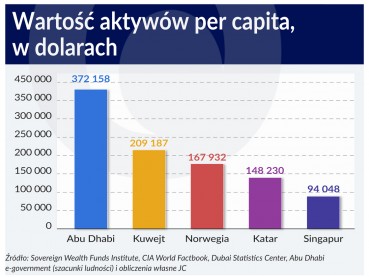 Chińczycy i szejkowie odłożyli najwięcej w państwowych funduszach