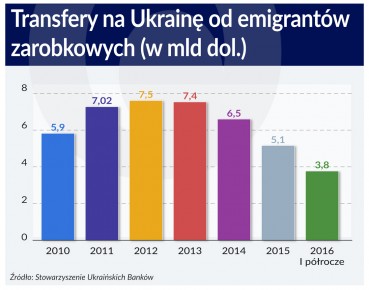 Ukraińscy imigranci to nie tylko tania siła robocza