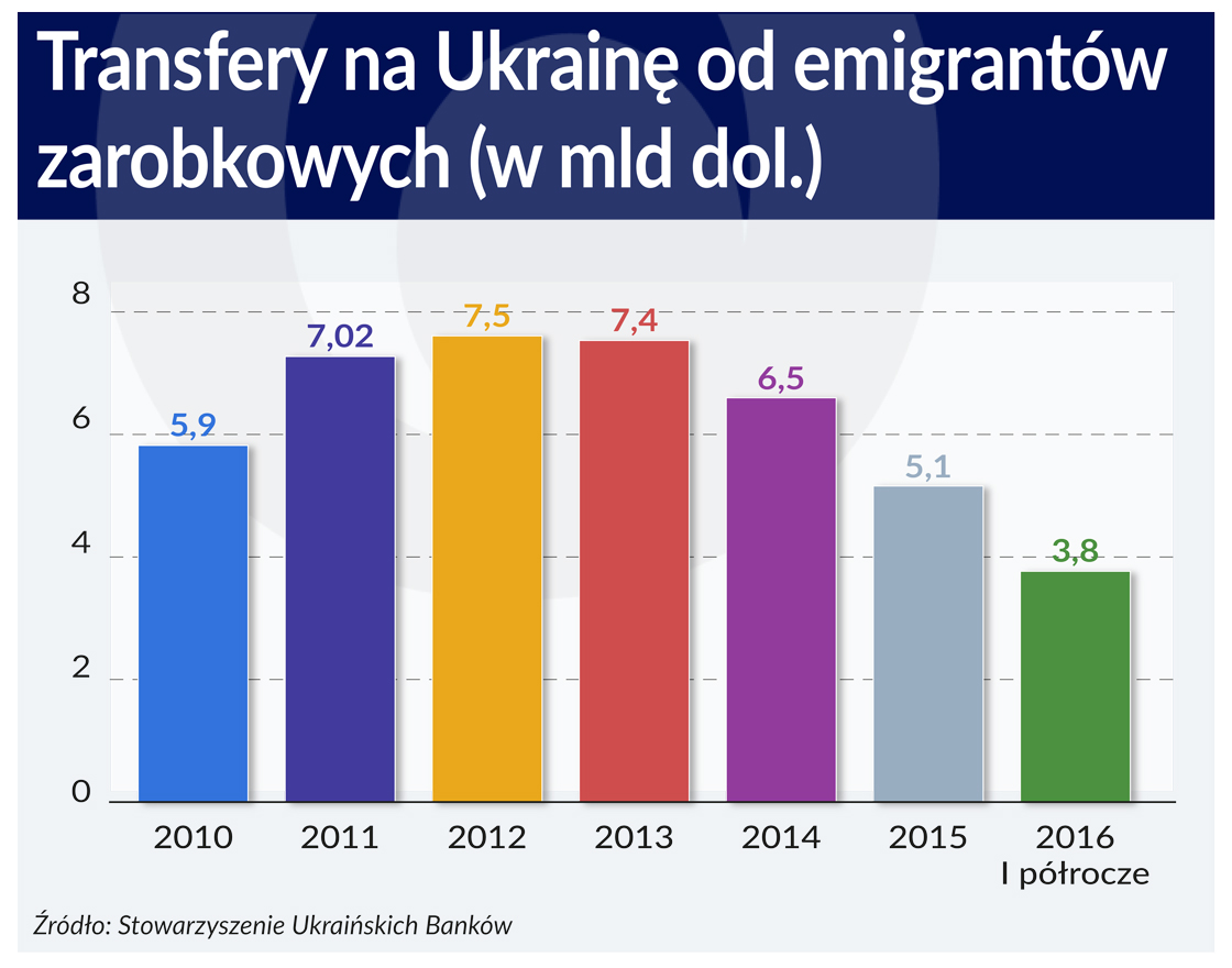 Ukraińscy imigranci to nie tylko tania siła robocza