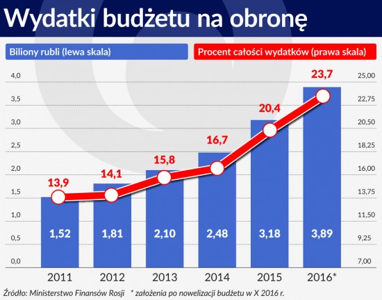 Wykres. Wydatki budzetu na obrone