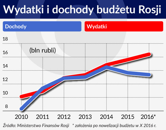 Rosyjski budżet w odwrocie