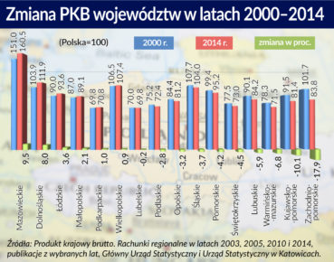 Słabe regiony Mazowsza nie dogonią