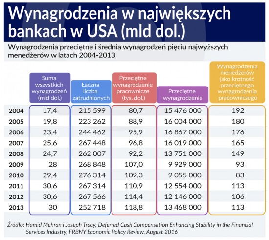 Wynagrodzenia w bankach