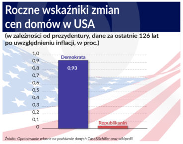 Republikański prezydent to zła informacja dla właścicieli domów