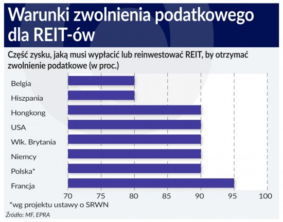 Zwolnienie podatkowe dla REIT-ow