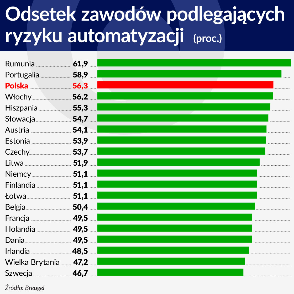 automatyzacja w Europie - Odsetek zawodow podlegajacych ryzyku automatyzacji