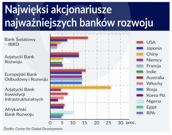 Międzynarodowe banki rozwoju powinny łączyć siły