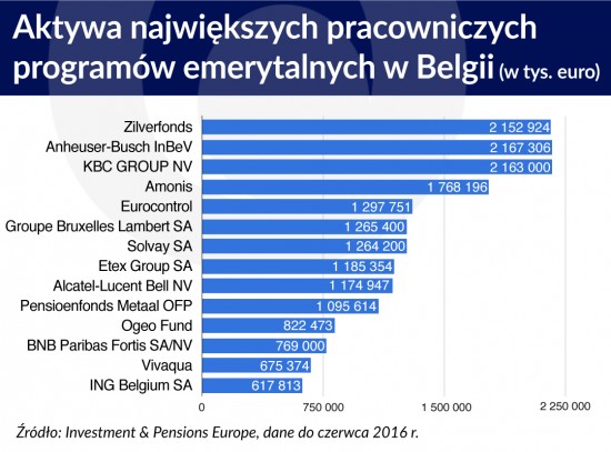 belgia emerytury programy pracownicze